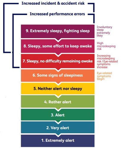 A chart showing the nine point Karolinska sleepiness scale. 1. extremely alert, 2. very alert, 3. alert, 4. rather alert, 5. neither alert nor sleepy. 6. some signs of sleepiness, 7. sleepy no difficulty remaining awake, 8. sleepy, some effort to keep awake, 9. extremely sleepy, fighting sleep. 