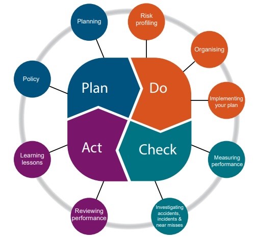 A diagram of the plan, do, check, act cycle for managing fatigue. Plan consists of policy and planning. Do consists of risk profiling, organising and implementing your plan. Check consists of measuring performance and investigating accidents, incidents and near misses and Act consists of reviewing performance and learning lessons. 