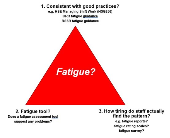 A red triangle with white text that says fatigue. Top corner says consistent with good practices? bottom left corner says fatigue tool? bottom right hand corner says how tiring do staff actually find the pattern? 