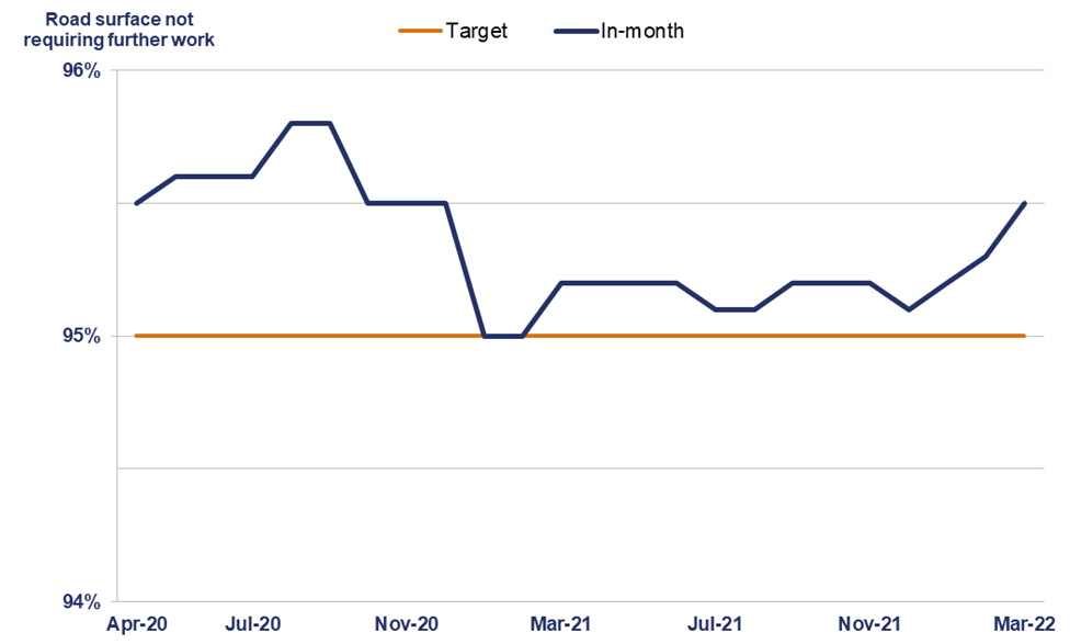 This chart shows the percentage of pavement on the strategic road network, not requiring further investigation between April 2020 and March 2022. In April 2020 it was 95.5%, May 2020 was 95.6%; June 2020 was 95.6%; July 2020 was 95.6%; August 2020 was 95.8% ; September 2020 95.8%; October 2020 was 95.5%; November 2020 95.5%; December 2020 was 95.5%; January 2021 was 95%; February 2021 was 95%; March 2021 was 95.2%; April 2021 was 95.2%; May 2021 was 95.2%; June 2021 was 95.2%; July 2021 was 95.1%; August 2021 was 95.1%; September 2021 was 95.2%; October 2021 was 95.2%; November 2021 was 95.2%; December 2021 was 95.1%; January 2022 was 95.2%; February 2022 was 95.3%; March 2022  was 95.5%.