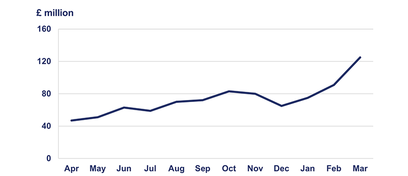 This chart shows capital renewals expenditure from April 2021 to March 2022 in pounds million. The line shows higher delivery during the winter months when adverse weather can impact renewal quality. Spend in April was 47, May was 51, June was 63, July was 59, August was 70, September was 72, October was 83, November was 80, December was 65, January was 75, February was 91, March was 125 