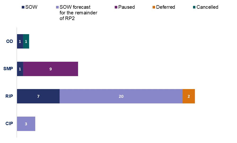 This bar chart shows the impact of schedule changes on each programme for start of work commitments. For Operations Directorate, 1 scheme was cancelled and one started; for the Smart Motorway programme, 1 scheme had started work and 9 schemes paused; for the Regional Investment Programme, 7 schemes had started work, with 20 due to start in the rest of RP2, with 2 deferred to RP3. In the Complex Infrastructure Programme 3 are due to start work in RP2