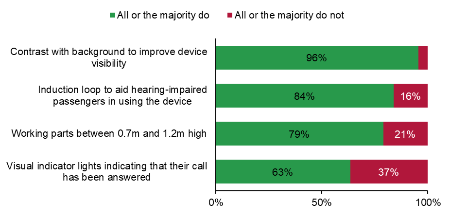 The bar chart shows Contrast with background to improve device visibility: 96% yes, 3% no. Induction loop to aid hearing-impaired passenger in using the device: 84% yes, 16% no. Working parts between 0.7m and 1.2m high: 79% yes, 21% no. Visual indicator lights indicating that their call has been answered: 63% yes, 37% no.