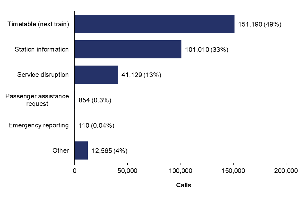 The bar chart shows: Timetable (next train), 151,190, 49%; Station information, 101,010, 33%; Service disruption, 41,129, 13%; Passenger assistance request, 854, 0.3%; Emergency reporting, 110, 0.04%; Other, 12,565, 4%.