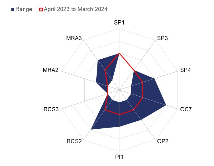 Spider diagram showing RM3 assessment scores for the heritage sector.