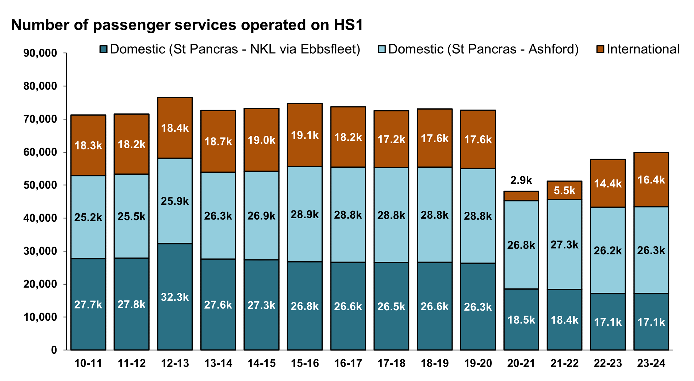 Vertical line chart showing the number of international and domestic (North Kent line and Ashford shown separately) services operated from April 2010 to March 2024. Prior to the pandemic, the number of services operated were generally stable, with 19,000 international 26,900 between St Pancras and Ashford and 27,300 on the North Kent Line in April 2013 to March 2014 representing a typical year. During the pandemic, the number of  services decreased, with international showing the largest reduction, at 2,900 services in April 2020 to March 2021. International services have increased to 16,400 in the latest year, but domestic services have not increased as quickly.