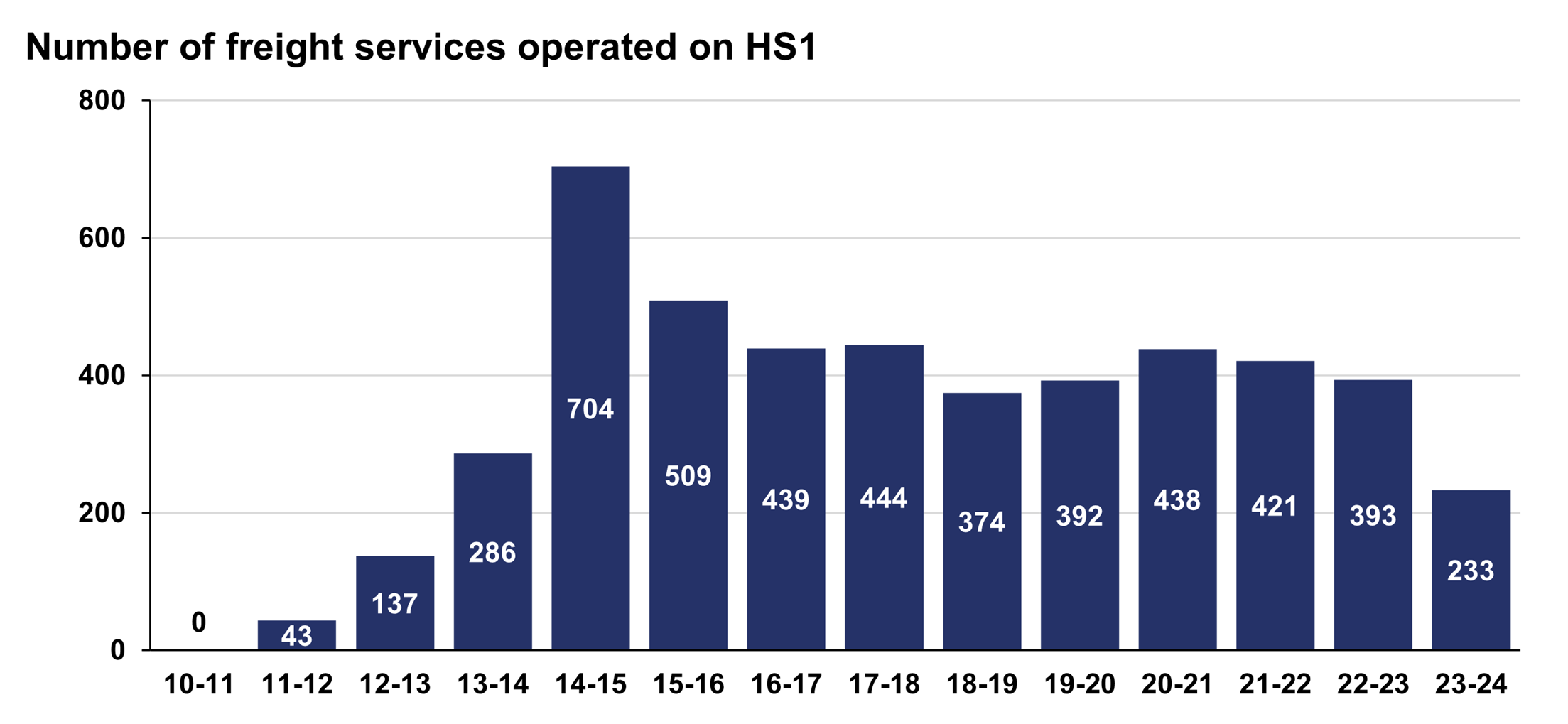 A vertical bar chart showing freight services operated from April 2010 to March 2024. No freight services were operated on HS1 in the year ending March 2011. It increased over the next four years, reaching a peak of 704 in the year ending March 2015. It then fell to 509 in the year ending March 2016 and 374 in the year ending March 2019. It has since increased slightly with 438 freight services operated on HS1 in the year ending March 2021, before falling to 233 in the year ending March 2024.