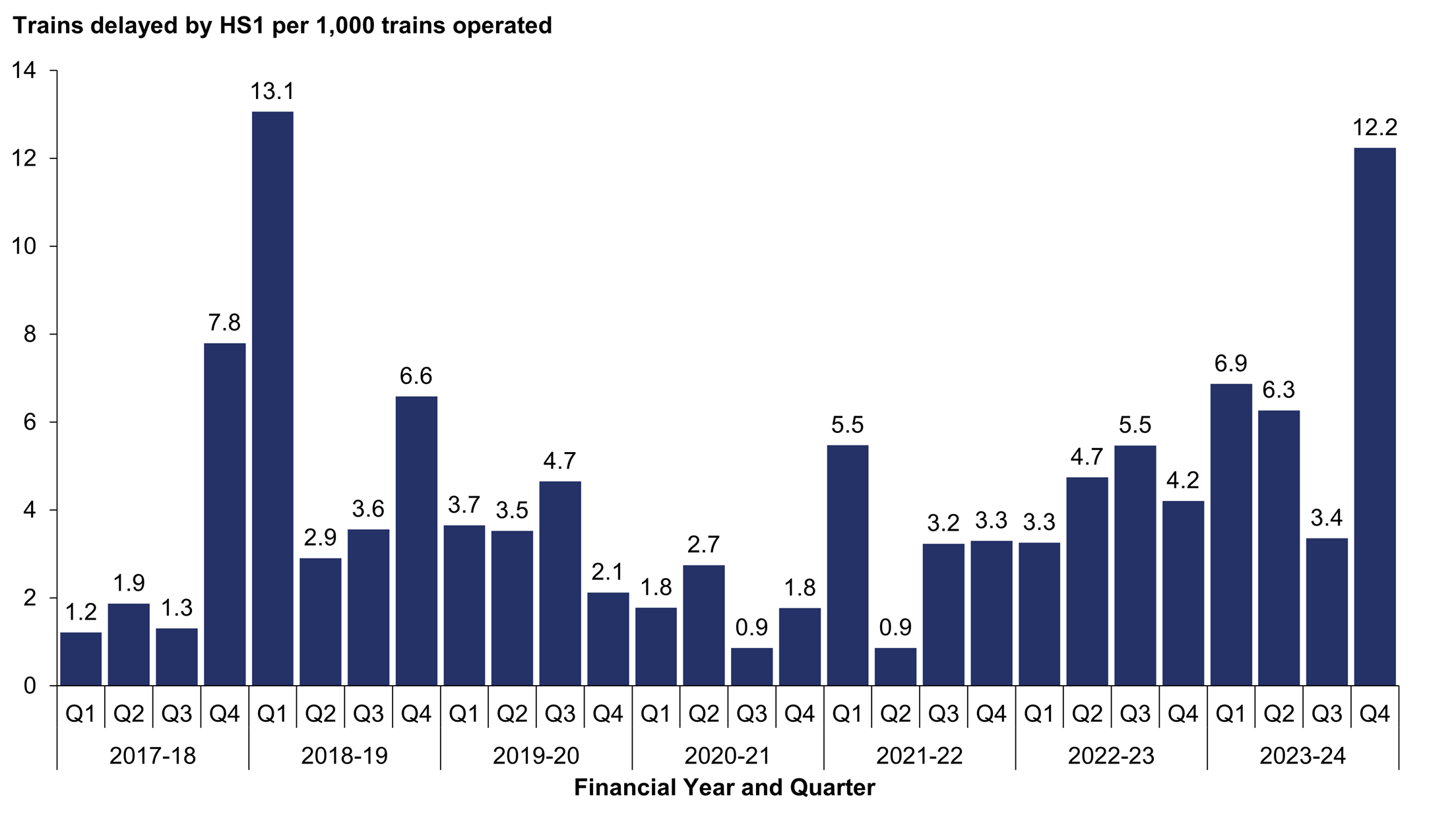 A vertical bar chart showing trains delayed by HS1 per 1,000 trains between 1 April 2017 and 31 March 2024. The series reached a peak of 13.1 trains delayed per 1000 in the first quarter of April 2018 to March 2019, but since then numbers have generally been around 3.5, with lower numbers during the pandemic. The latest year had some of the highest numbers in the series, with the second highest value in the series in the final quarter, at 12.2 trains delayed per 1000 operated.