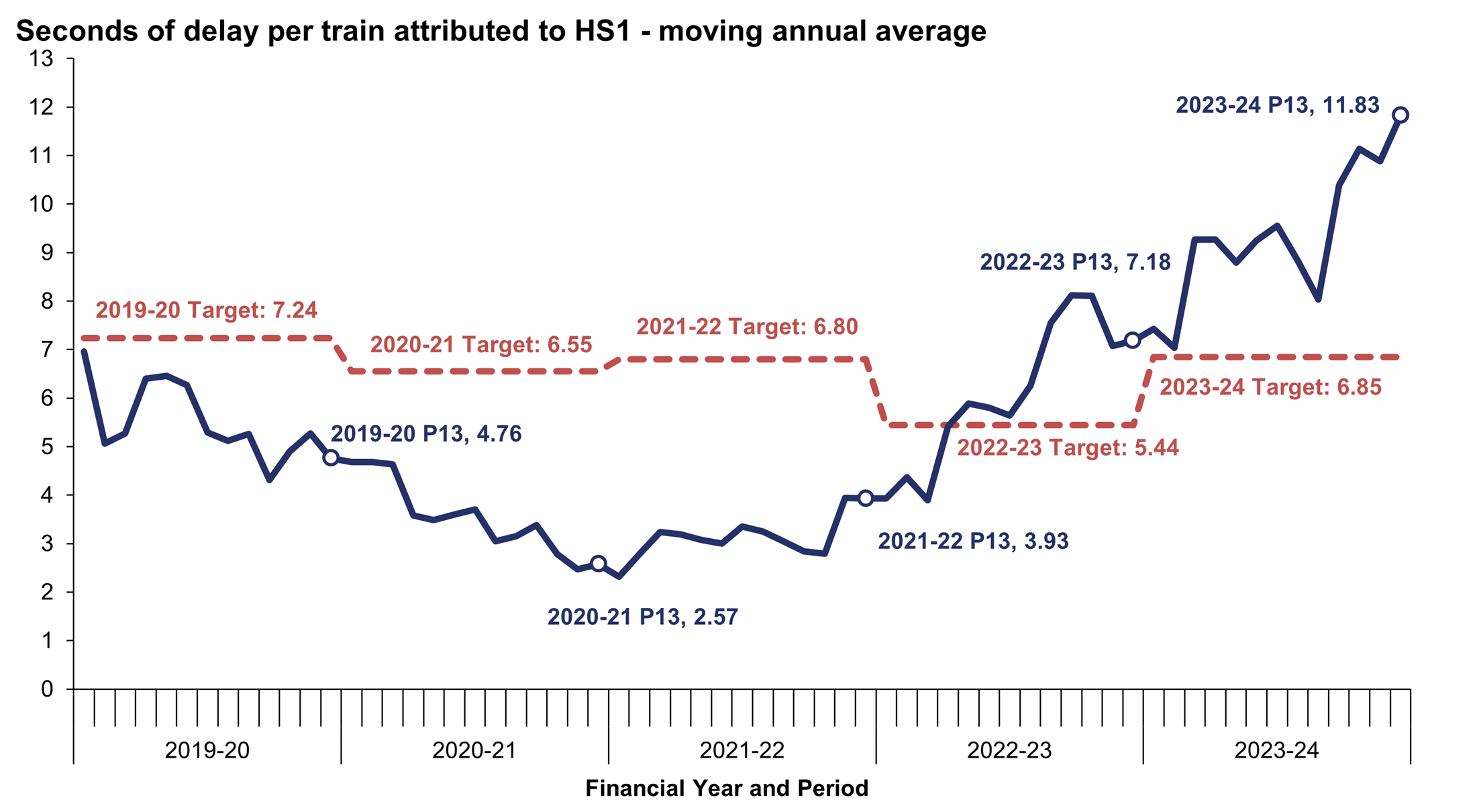 The moving annual average (MAA) for seconds of delay per train attributable to HS1 began the year ending 31 March 2020 at 6.96 seconds. It decreased to a minimum of 4.31 seconds before ending the year at 4.76 seconds, compared which the internal HS1 target of 7.24 seconds. Performance continued to improve during the following two years ending 31 March 2021 and 31 March 2022 with the MAA ending the year at 2.57 and 3.93 seconds, respectively, which was better than the targets in both cases. It worsened to end the year ending 31 March 2023 at 7.18 seconds and failed to beat the target of 5.44 seconds. This trend continued in the latest year, where the average delay per train was 11.83 seconds, which was higher than the 6.85 seconds target.