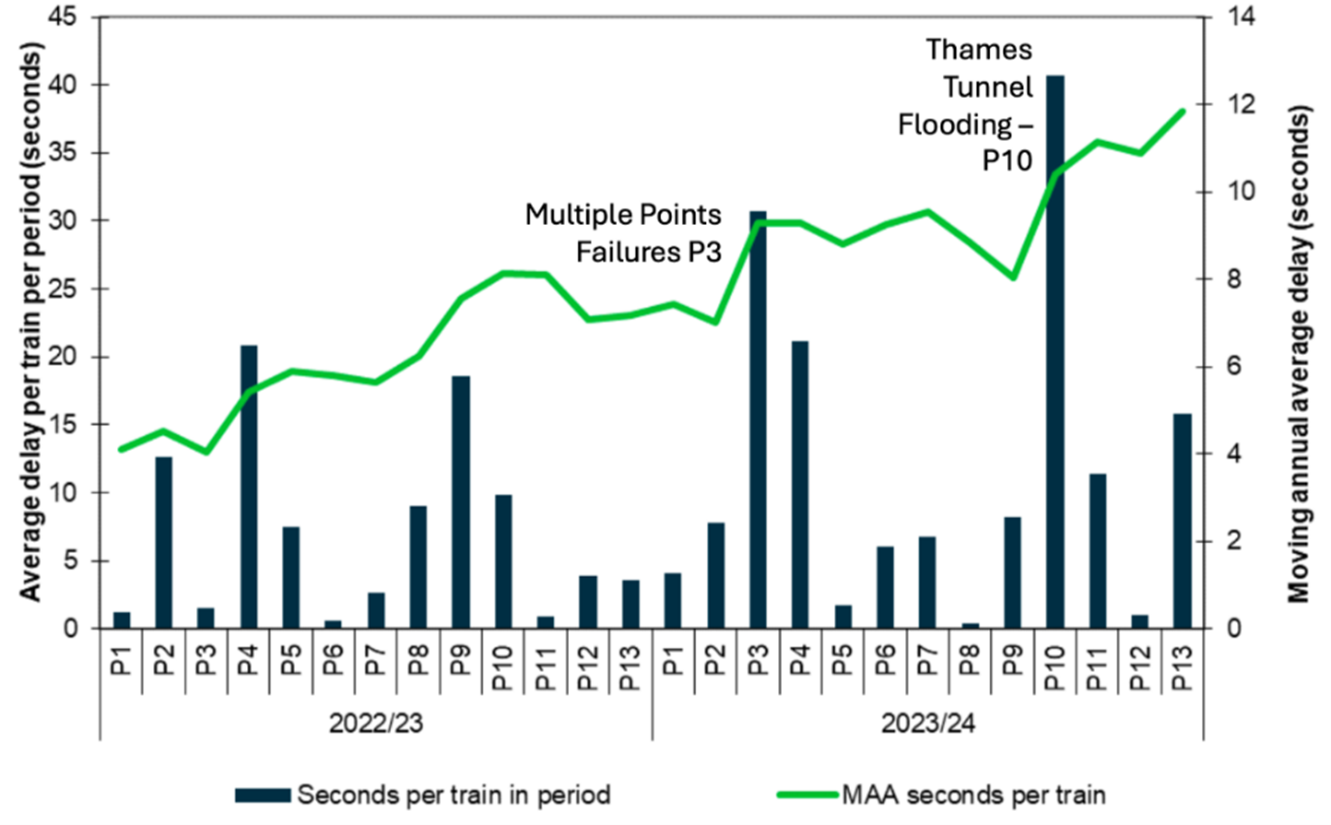 The graph shows the moving annual average delay per train increasing from April 2022 onwards, peaking at 11.85s in March 2024.