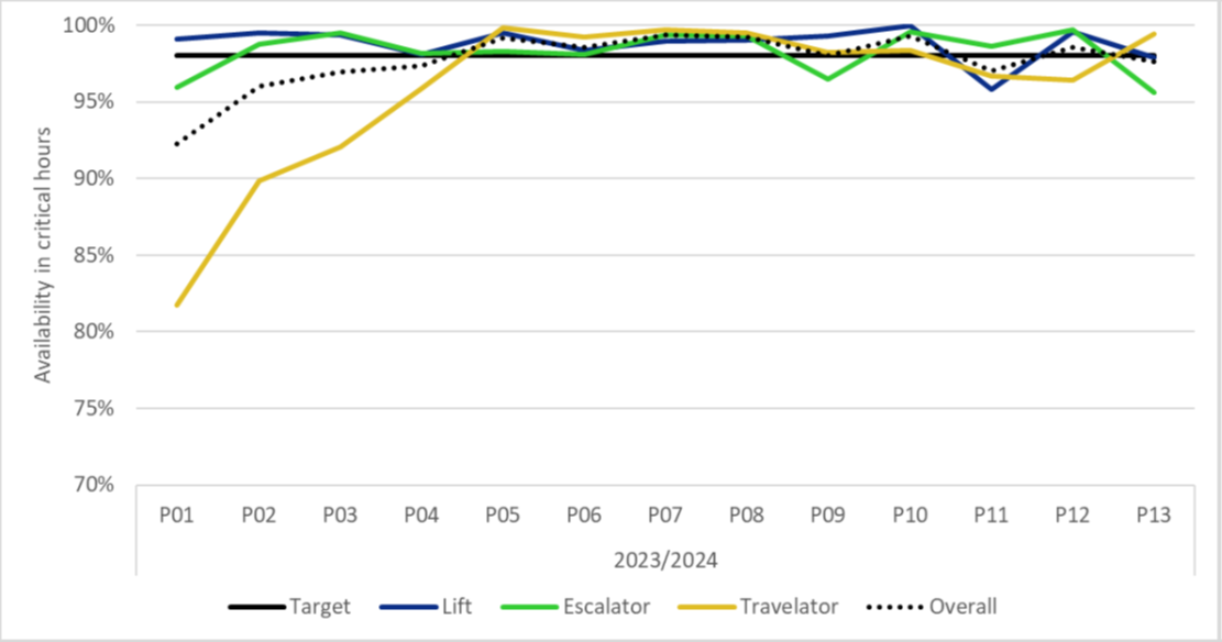 Overall lift, escalator and travelator availability started the year at just over 90% but recovered to 97% by the end of the year.