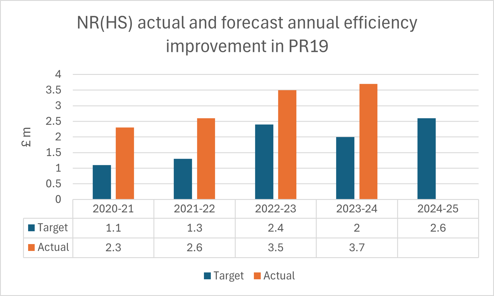 NR(HS) forecast £1.1m, £1.3m, £1.8m, £2.0m and £2.6m for the five years of CP3. It reported an additional £1.2m in Year 1; an additional £1.3m in Year 2; an additional £1.1m in Year 3; and now an additional £1.7m in Year 4.