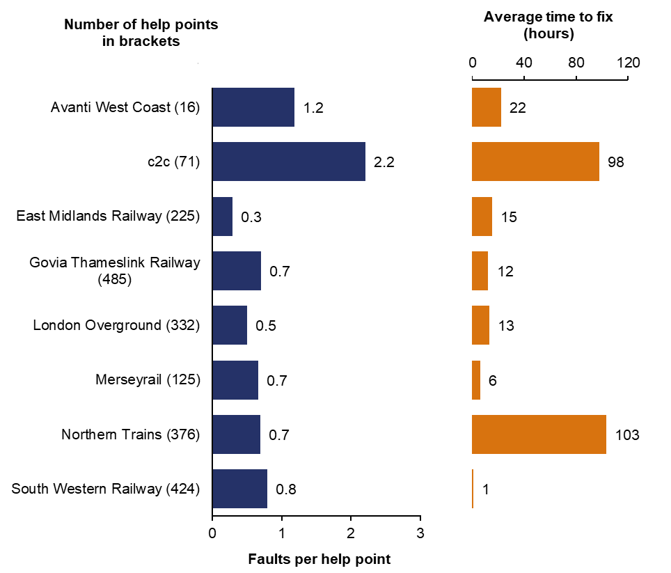 This bar chart shows number of faults per help point and average time to fix in hours. c2c has the most faults per help point (2.2 across 71 help points) and East Midlands Railway has the least faults per help point (0.3 across 225 help points). The faults of Northern Trains and c2c take significantly longer to fix (103 hours and 93 hours), compared to a range of between 1 and 22 hours for the other operators.