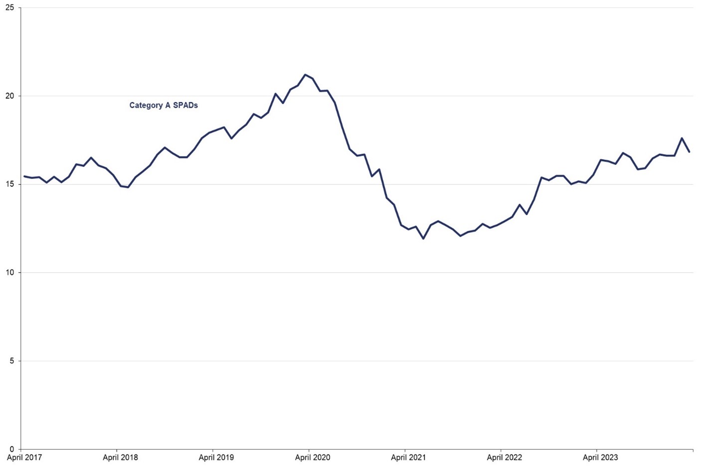 This is a graph whish shows the annual moving average of Category A signals passed at danger since April 2017 the trend spiked in April 2020 at 21 and then fell to a minimum in the COVID pandemic of 12 but has been steadily rising to 17 in April 2024.