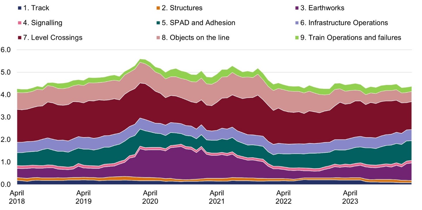 Stacked area chart showing RSSB’s precursor indicator model, measured in fatalities and weighted injuries (FWI) per year, between April 2018 and April 2023. 