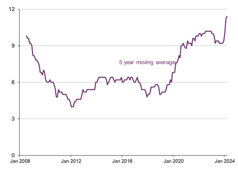 A graph showing the five-year moving average for high consequence earthworks failures from 2008 to 2024.  The graph shows a general upward trend in failure numbers, peaking in January 2024.