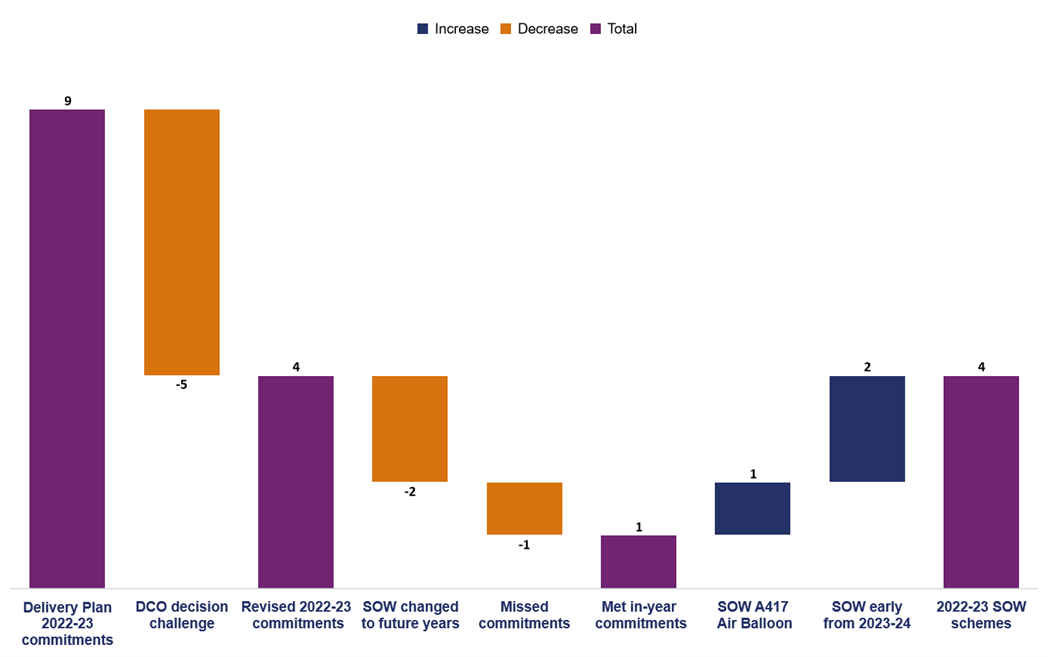 This column chart shows the start of works (SOW) delivery for the reporting period year April 2022 to March 2023. The Delivery Plan 2022-23 had 9 SOW commitments. 5 were removed due to  DCO decsion challenges. The revised commitments was 4. 2 schemes changed to future years. 1 scheme missed its commitment. 1 scheme met its in year commitment. The A417 met its commitment.  2 schemes SOW early from in 2023-24. 4 schemes started work in 2022-23.