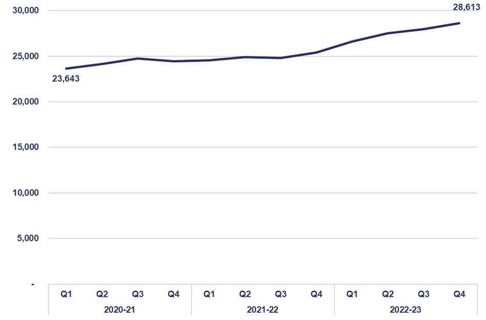 The line graph shows the change in the total forecast cost of enhancements reported by National Highways each quarter between quarter 1 2020-21 and quarter 4 2023. In quarter 1 2020-21 the forecast cost was £23,643 million and this has increased gradually during 2020-21 and 2021-22, before increasing more rapidly in 2022-23 to £28,613 million.