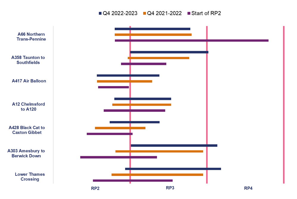 2.56 Overall, the Complex Infrastructure Programme increased by 8% (£323 million). The Regional Investment Programme has increased by 23% (£1,925 million) and Smart Motorway Programme by 8% (£187 million).   2.57 Costs have decreased for some schemes where scope has been reduced. These include cancelled smart motorway schemes.  2.58 Figure 2.14 shows how planned construction periods have changed for large and complex schemes due to start construction in RP2. In most cases delays have been caused by difficulties in gaining planning consent.   Figure 2.14 Construction periods for large and complex schemes due to start construction in RP2