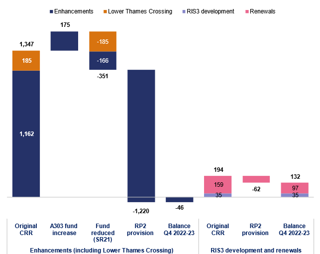 The bar waterfall chart shows the change in the level of CRR risk reserve from the start of the second road period (RP2) till quarter 4 2022-23 for Enhancements (including Lower Thames Crossing) and RIS3 development and renewals. The original CRR allocation for Enhancements was £1,162 million and £185 million for Lower Thames Crossing. The enhancements element was increased by £175 million for the A303 then reduced by £166million in Spending Review 2021 which also included a £185 million reduction for Lower Thames Crossing. National Highways has provisioned £1,220 million from the reserve in to base budget for schemes and other enhancements leaving £46 million overallocated from the enhancements CRR reserve. The RIS developments and renewals CRR originally contained £159 million for renewals and £35 million for RIS development. National Highways provisioned £62 million from the renewals reserve to base budgets leaving £97 million remaining for renewals and £35 million for RIS3 development. 