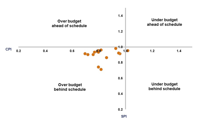 This chart shows the cost performance index (CPI) and schedule performance index (SPI) scores reported for schemes in construction as at March 2023. A303 Sparkford to ilchester CPI 0.82 SPI 0.71. M621 Junction 1 to 7 improvements CPI 0.80 SPI 0.74. M56 Junctions 6-8 CPI 0.86, SPI 0.86. A585 Windy Harbour to Skippool CPI 0.72 SPI 0.90. M6 Junctions 21a to 26 CPI 0.76 SPI 0.90. M6 Junction 10 CPI 0.70 SPI 0.91. A52 Nottingham Junctions CPI 0.96 SPI 0.91. M2 Junction 5 CPI 0.95 SPI 0.92. A30 Chiverton to Carland Cross CPI 0.77 SPI 0.93. A1 Birtley to Coal House CPI 0.80 SPI 0.93. A46 Coventry Junctions CPI 0.79 SPI 0.94. M42 Junction 6 CPI 0.80 SPI 0.95. A63 Castle Street CPI 1.02 SPI 0.95. M25 Junction 28 CPI 0.82 SPI 0.96. M25 Junction 10 CPI 0.93 SPI 0.98.