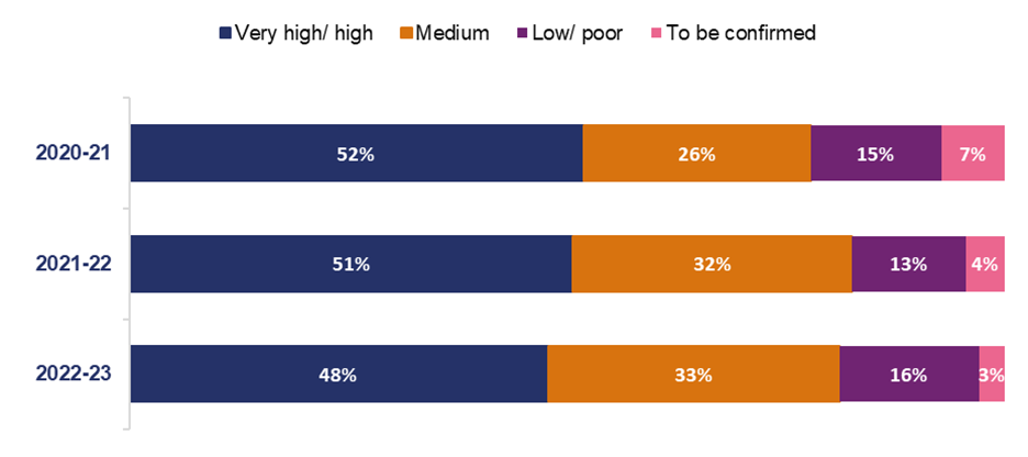 This bar chart shows that in 2020-21, 52% of enhancements schemes had very high or high value for money. 26% had medium value for money. 15% had low or poor value for money. 7% did not have a value for money score. In 2021-22, 51% had very high or high value for money. 32% had medium value for money. 13% had low or poor value for money. 4% did not have a value for money assessment. In 2022-23, 48% had a very high or high value for money. 33% had medium value for money. 16% were low or poor value for money. 3% did not have a value for money assessment.