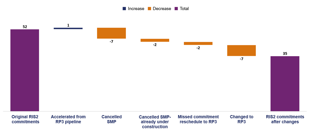 This column chart shows agreed government changes to OFT commitments, 52 original RIS2 OFT commitments. 1 scheme was accelerated from the third road period (RP3) pipeline. 7 schemes were cancelled due to smart motorways, 2 smart motorways under construction were cancelled. 2 schemes  are missed commitment rescheduled  to RP3. 7 schemes changed to RP3. 35 commitments remain after these changes