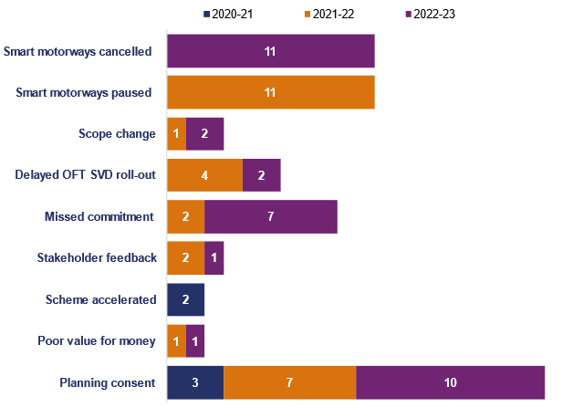 This bar chart shows the reasons for agreed changes. In 2021-22, 11 smart motorways were paused as a result of goverment announcement. In 2022-23, 11 smart motorways were cancelled due to goverment announcement. In 2021-22, there was 1 change due to scope change. In 2022-23 there were 2 changes due to scope changes. In 2021-22, there were 4 OFT changes due to Stopped vehicle detection rollout. In 2022-23 there were 2 OFT changes due to Stopped vehicle detection roll-out. In 2021-22, there were 2 changes due to missed commitments. In 2022-23 there were 7 missed commitments. In 2021-22, there were 2 changes due stakeholder feedback. In 2022-23, there was 1 change due to stakeholder feedback. In 2020-21, there were 2 changes due to schemes being accelerated. In 2021-22, 1 was changed due to poor value for money. In 2022-23 1 scheme was changed due to poor value for money. In 2020-21, 3 schemes were changed due to planning consents. In 2021-22, 7 schemes were changed due to planning consents. In 2022-23, 10 schemes were changed due to planning consents.