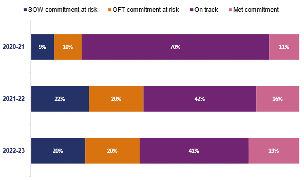 This bar chart shows the risks to delivery for the enhancement scheme commitments. In 2021, 9% of start of works (SOW) commitment was at risk. 10% of open for traffic (OFT) commitments were at risk. 70% were on track. 11% had met commitments. In 2021-22, 22% of SOW commitment were at risk. 20% of OFT commitments were at risk. 42% were on track. 16% had met its commitments. In 2022-23, 20% of SOW commitments were at risk. 20% of OFT commitments were at risk. 41% were on track. 19% had met its commitments.