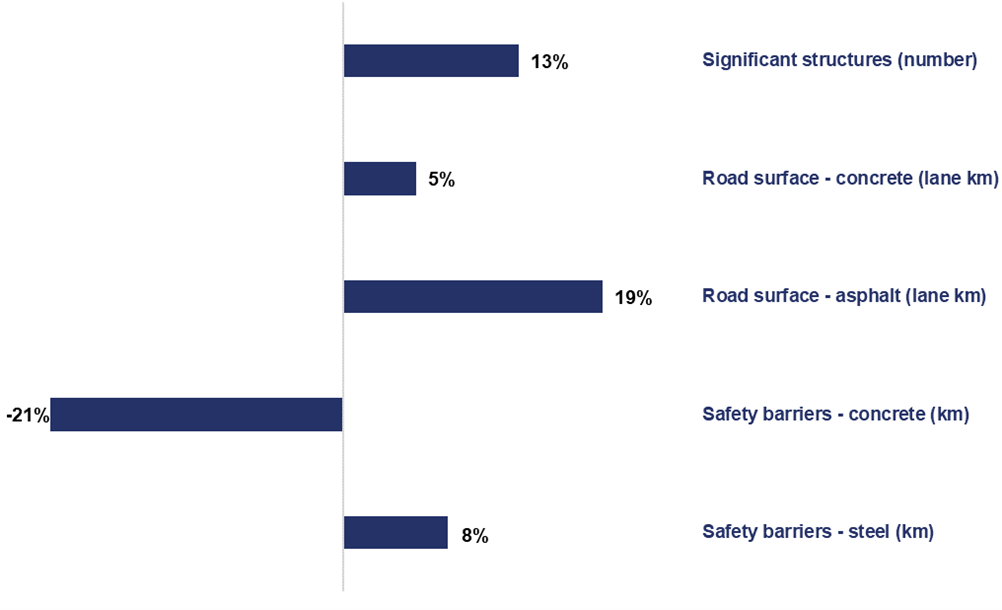 This bar chart shows the volumes of major life-extension renewals over or under delivered compared to plan between April 2022 and March 2023. Significant structures were over delivered by 13%; concrete road surface was over delivered by 5%; asphalt road surface was over delivered by 19%; concrete safety barriers were under delivered by 21%; and steel safety barriers were overdelivered by 8%.