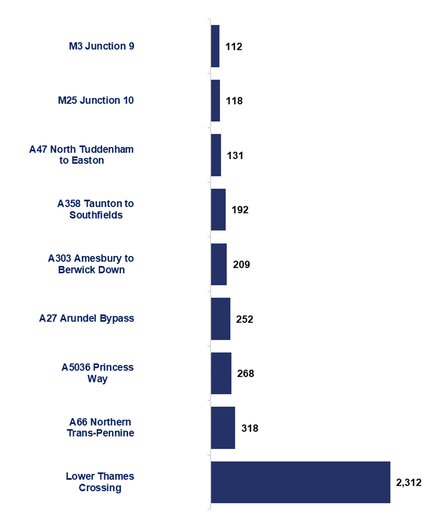 This chart shows the schemes that have had a total outturn forecast increase of more than £100 million since the start of the road period. M3 Junction 9 increased by £112 million. M25 Junction 10 increased by £118 million. A47 North Tuddenham to Easton increased by £131 million. A358 Taunton to Southfields increased by £192 million. A303 Amesbury to Berwick Down increased by £209 million. A27 Arundel Bypass increased by £252 million. A5036 Princess Way increased by £268 million. A66 Northern Trans-Pennine increased by £318 million. Lower Thames Crossing increased by £2,312 million.