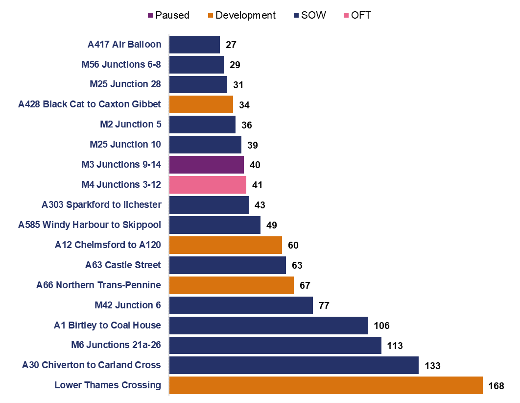 This chart shows the enhancement schemes that spent greater than £25million from April 2022 to March 2023. The chart also shows what phase the schemes are in. A417 Air Balloon is in construction and spent £27 million. M56 Junctions 6-8 is in construction and spent £29 million. M25 Junction 28 is in construction and spent £31 million. A428 Black Cat to Caxton Gibbet is in development and spent £34 million. M2 Junction 5 is in construction and spent £36 million. M25 Junction 10 is in construction and spent £39 million. M3 junctions 9 to 14 is paused and spent £40 million. M4 junctions 3 to 12 is open and spent £41 million. A303 sparkford to illchester is in construction and spent £43 million. A585 Windy Harbour to skippool is in construction and spent £49 million. A12 Chelmsford to A120 is in development and spent £60 million. A63 Castle street is in construction and spent £63 million. A66 Northern trans pennine is in development and spent £67 million. M42 Junction 6 is in construction and spent £77 million. A1 Birtley to coal house is in construction and spent £106 million. M6 Junctions 21a to 26 is in construction and spent £113 million. A30 Chiverton to Carland Cross is in construction and spent £133 million. Lower Thames Crossing is in development and spent £168 million.