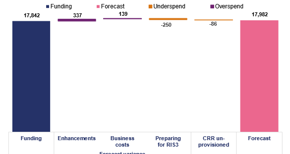 This waterfall chart compares the funding forecast to its variance. Funding £17,842 million. Forecast variance, Enhancements £337 million (overspend). Renewals, £1 million (overspend). Business costs, £138 million (overspend). Preparing for the third road investment strategy (RIS3) £250 million (underspend). Central Risk Reserve un-provisioned £86 million (underspend). Forecast £17,982 million