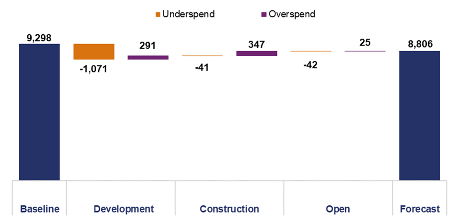 This chart shows the current variance between baseline and forecast by scheme phase. The baseline is £9,298 million. Schemes in development that are underspending total £1,071 million, schemes in development that are overspending total £291 million. Schemes in construction that are underspending total £41 million, schemes in construction that are overspending total £347 million. Open schemes that are underspending total £42 million, open schemes that are overspending total £25 million. This all sums back to the forecast of £8,806 million. 