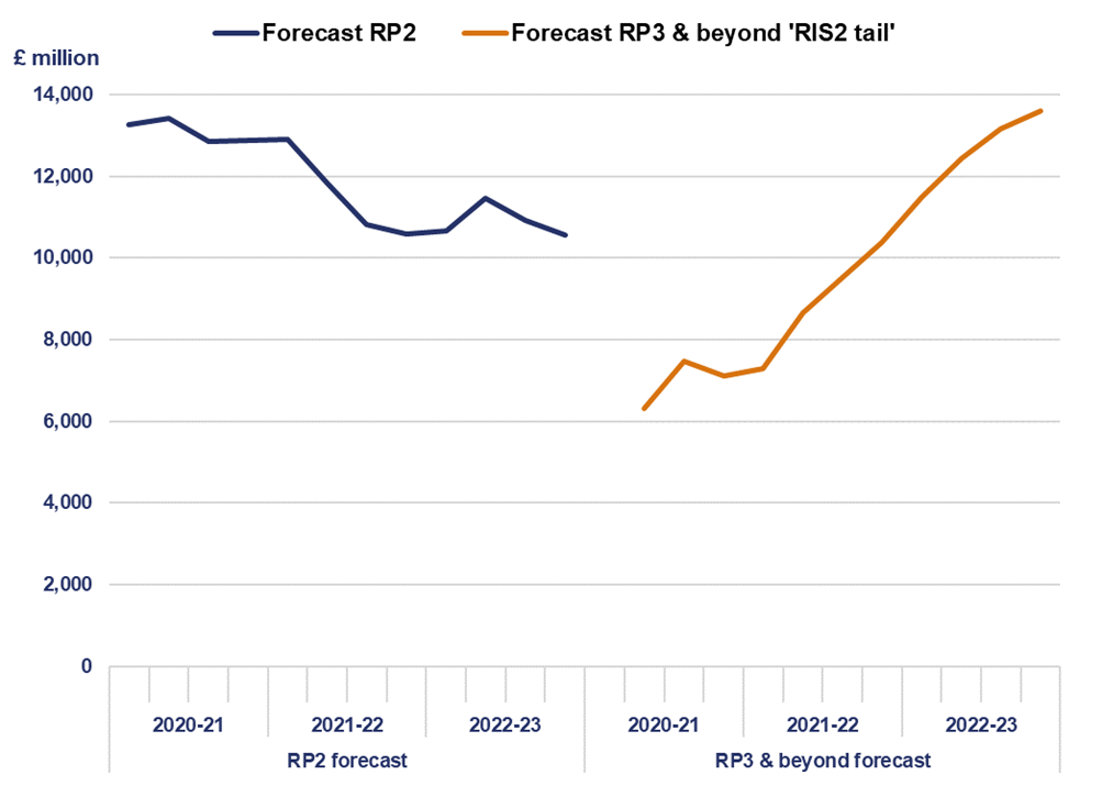 This is a Line chart. The RP2 forecast is as follows; June 2020, £13.2 billion. September 2020, £13.4 billion. December 2020, £12.9 billion. March 2021, £12.9 billion. June 2021, £12.9 billion. September 2021, £11.8 billion. December 2021, £10.8 billion. March 2022, £10.6 billion. June 2022, £10.7 billion. September 2022, £11.5 billion. December 2022, £10.9 billion. March 2023, £10.6 billion. RP3 and beyond forecast is as follows;  September 2020, £6.3 billion. December 2020, £7.5 billion. March 2021, £7.1 billion. June 2021, £7.3 billion. September 2021, £8.6 billion. December 2021, £9.5 billion. March 2022, £10.4 billion. June 2022, £11.5 billion. September 2022, £12.4 billion. December 2022, £13.1 billion. March 2023, £13.6 billion. 