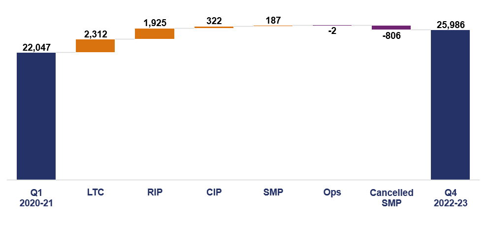 This chart shows the change in total outturn forecast from the start of the road period by scheme programme. The total outturn forecast at 30 June 2020 was £22,047 million. Since then lower thames crossing has increased £2,312 million. Regional investment programme schemes have increased by £1,925 million. Complex investment programme schemes have increased by £322 million. Smart motorway programme schemes have increased by £187 million. Operations schemes have reduced by £2 million. Paused smart motorway programme schemes have reduced by £806 million. This means the total outturn forecast as at 31 March 2023 is now £25,986 million. 