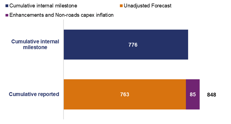 This bar chart shows the cumulative internal milestone of £776 million. The unadjusted cumulative reported efficiency of £763 million and the enhancements and non-roads capex inflation of £85 million. These values add to a total cumulative reported efficiency of £848 million. 