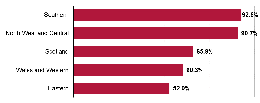 The bar chart shows Southern, 92.8%; North West and Central, 90.7%; Scotland, 65.9%; Wales and Western, 60.3%; Eastern, 52.9% .