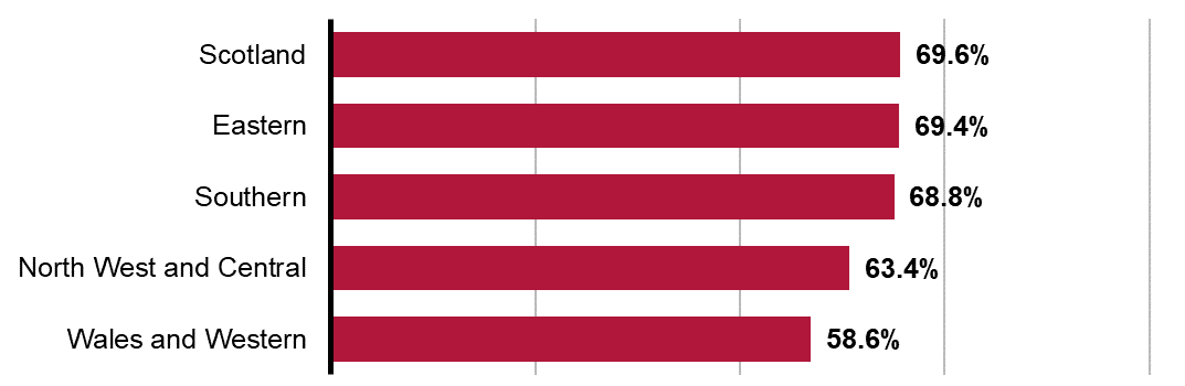 The bar chart shows Scotland, 69.6% is below target; Eastern, 69.4% is below target; Southern, 68.8% is below target; North West and Central, 63.4% is below target; Wales and Western, 58.6% is below target.