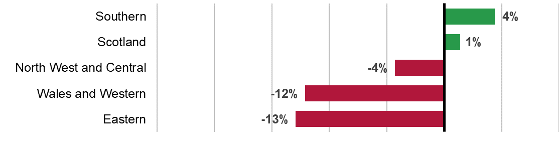 The bar chart shows Southern is 4% above target; Scotland is 1% above target; North West and Central is 4% below target; Wales and Western is 12% below target; Eastern is 13% below target.