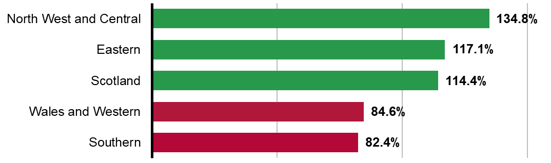 The bar chart shows North West and Central is 34.8 percentage points above plan; Eastern is 17.1 percentage points above plan; Scotland is 14.4 percentage points below plan, Wales and Western is 15.4 percentage points below plan; and Southern is 17.6 percentage points below plan.