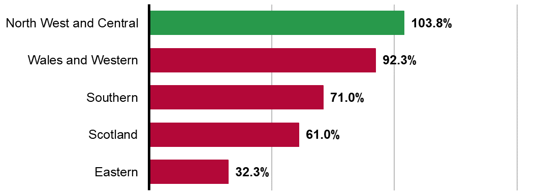 The bar chart shows North West and Central, 103.8% is above target; Wales and Western, 92.3% is below target;  Southern, 71.0% is below target; Scotland, 61.0% is below target; Eastern, 32.3% is below target. 