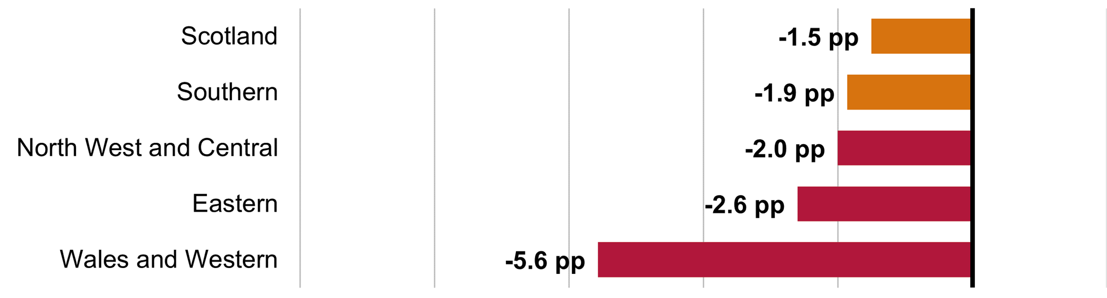 The bar chart shows  Scotland, 1.5 percentage points below target, but above the regulatory floor; Southern, 1.9 percentage points below target but above the regulatory floor; North West and Central, 2.0 percentage points below target and below the regulatory floor; Eastern, 2.6 percentage points below target and below the regulatory floor; Wales and Western, 5. 6 percentage points below target and below the regulatory floor.