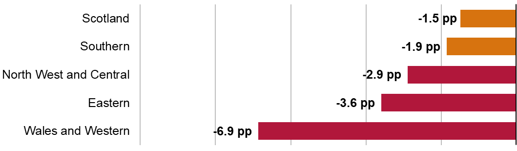 The bar chart shows all regions are below trajectory. Scotland, 1.5 percentage points below trajectory but above the regulatory floor; Southern, 1.9 percentage points below trajectory but the regulatory floor; North West and Central, 3.0 percentage points below trajectory and below the regulatory floor; Eastern, 3.6 percentage points below trajectory and below the regulatory floor; Wales and Western, 6.9 percentage points below trajectory and below the regulatory floor.