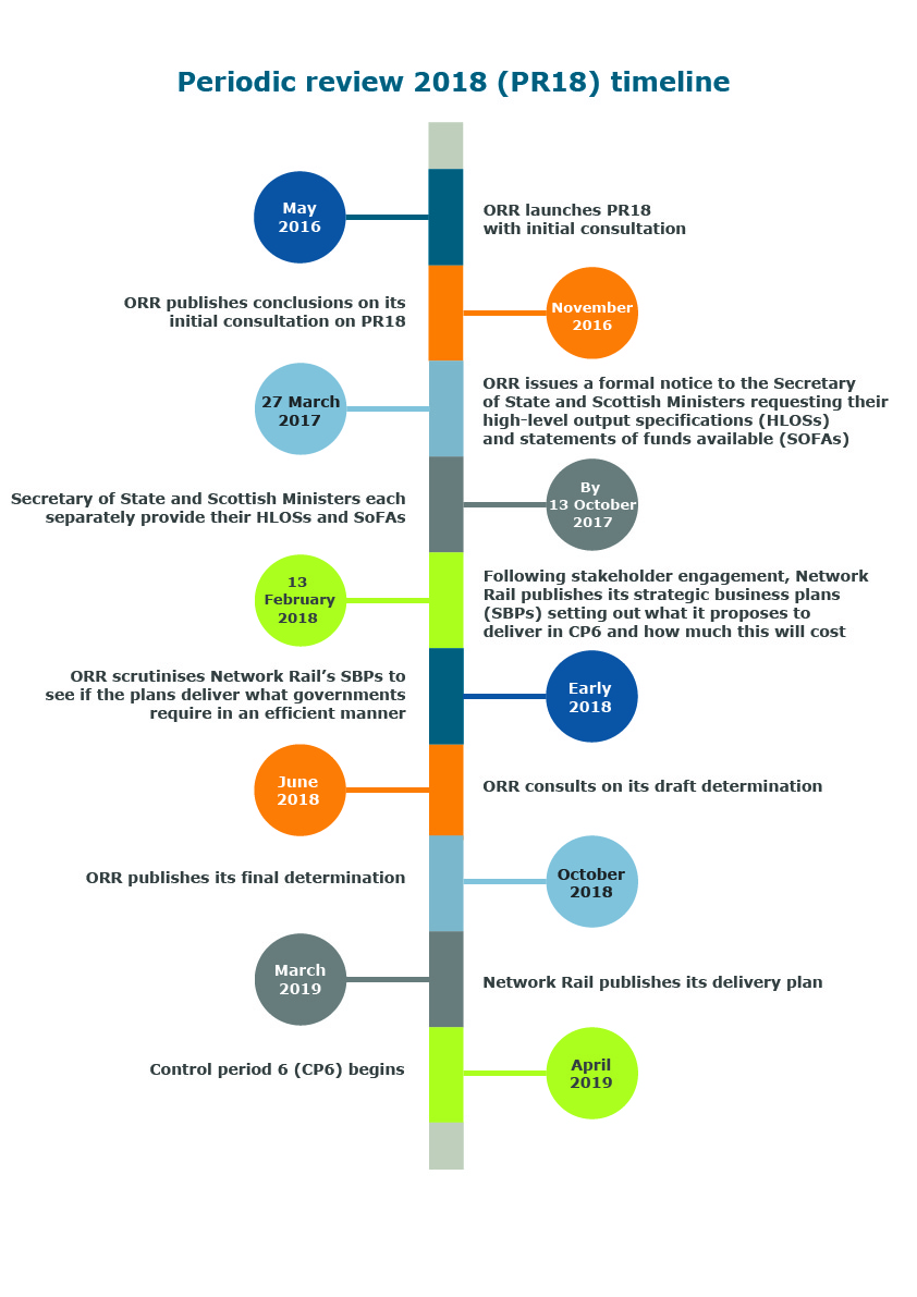 Periodic review 2018 (PR18) timeline