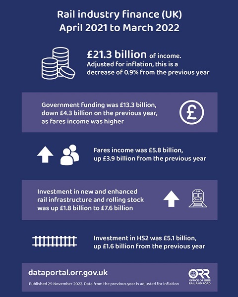 ​​​​Rail industry finance (UK) April 2021 to March 2022  £21.3 billion of income. Adjusted for inflation, this is a decrease of 0.9% from the previous year.   Government funding  was £13.3 billion, down £4.3 billion on the previous year, as fares income was higher    Fares income was £5.8 billion, up £3.9 billion from the previous year    Investment in new and enhanced rail infrastructure and rolling stock was up from £1.8 billion to £7.6 billion   Investment in HS2 was £5.1 billion, up £1.6 billion from the previous year.   dataportal.orr.gov.uk Published 29 November 2022. Data from the previous year is adjusted for inflation. 