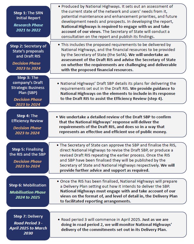 This figure shows the 7 main steps in the development of a road investment strategy. Step 1 is the production of the Strategic Road Network Initial Report by National Highways. Step 2 is the publication of the Secretary of State’s proposals and draft RIS. Step 3 is the production of a draft strategic business plan by National Highways. Step 4 is the Efficiency Review produced by the ORR. Step 5 is finalising the RIS and the strategic business plan. Step 6 is mobilisation by National Highways, and step 7 is delivery.