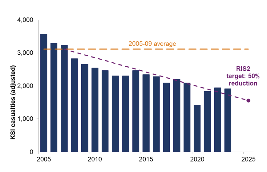 The chart shows the straight-line trajectory for National Highways to reach its December 2025 target of a 50% reduction in people killed or seriously injured on the Strategic Road Network in England. The trajectory is based on a steady reduction in casualties each year from the baseline period (2005-2009). In 2023, 1,913 people were killed or seriously injured on the SRN, 39% below the baseline. National Highways must reduce this by 11 percentage points (356 fewer KSI casualties) to meet its December 2025 target.   Date source is Department for Transport.